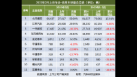 汉马科技 3 月中重卡销量 659 辆， 同比降 9.35%%，这一数据说明了什么？