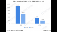 统计局表示 4 月餐饮收入同比增长 43.8% ，餐饮会是提振消费的破局点吗？哪些行业有发展潜力？
