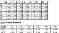 基金年化收益15%是个什么水平？