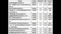 你手上有800万现金、会这么使用它呢？