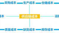 供应链协同如何降低企业的库存成本和交货周期?