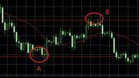 什么是最好的进场点？
