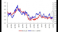日本 20 年期国债收益率下跌 3 个基点，这可能会产生哪些连锁反应？