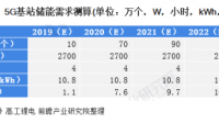 百川畅银称移动储能方面预计到 2023 年年底，企业将如何进行发展？