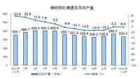 2023 年前 2 月长沙园区规模工业增加值同比增长 9.5% ，这一数据透露了哪些信息？