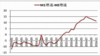 中国 7 月 M2 货币供应同比 10.7%，这一增长幅度透露了哪些信息？