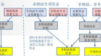 产业园企业成立时应选择企业会计制
