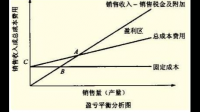 盈亏平衡分析对于制定企业营销策略