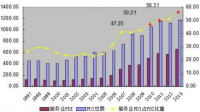 韩国一季度获 56.3 亿美元 FDI 投资承诺，给当地经济发展带来哪些帮助？