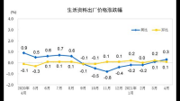 韩国 4 月 PPI 年率增长 1.6%,这一