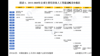 高盛表示 2025 年全球人工智能投资可能达到 2000 亿美元，这数据说明了哪些信息？