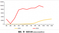 福田汽车 2 月汽车销量约 6 万辆，这一销量说明了哪些信息？