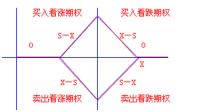 看涨期权与看跌期权是什么意思?