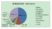企业的股权结构有哪些类型?