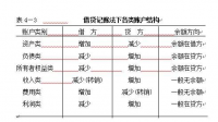 如何正确理解借贷记账法中“借”与“贷”?