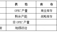 布伦特原油日内涨幅达 1.00% ，现报 75.66 美元/桶，主要受哪些因素影响？